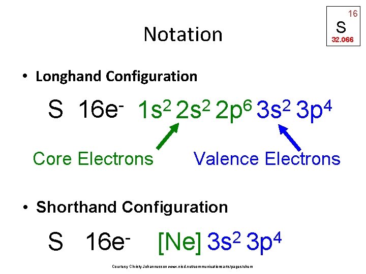 Notation S 32. 066 • Longhand Configuration S 16 e 6 2 2 2