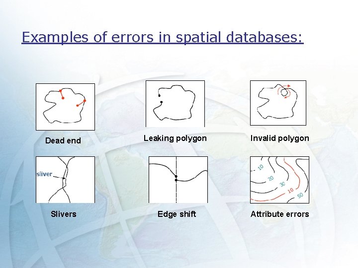 Examples of errors in spatial databases: Dead end Leaking polygon Invalid polygon Slivers Edge