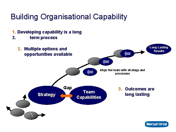 Building Organisational Capability 1. Developing capability is a long 2. term process Long Lasting