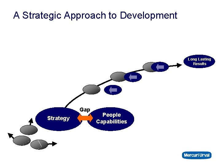 A Strategic Approach to Development Long Lasting Results Gap Strategy People Capabilities 