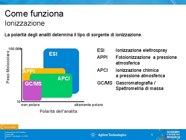 Come funziona Ionizzazione La polarità degli analiti determina il tipo di sorgente di ionizzazione.