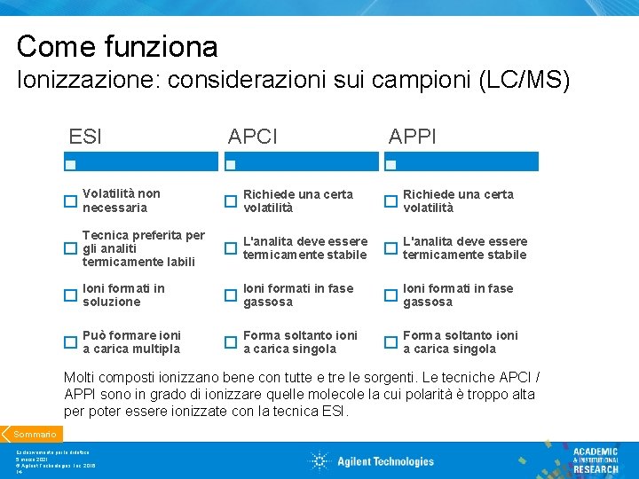 Come funziona Ionizzazione: considerazioni sui campioni (LC/MS) ESI APCI APPI Volatilità non necessaria Richiede