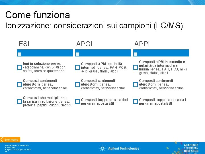 Come funziona Ionizzazione: considerazioni sui campioni (LC/MS) ESI APCI APPI Ioni in soluzione per