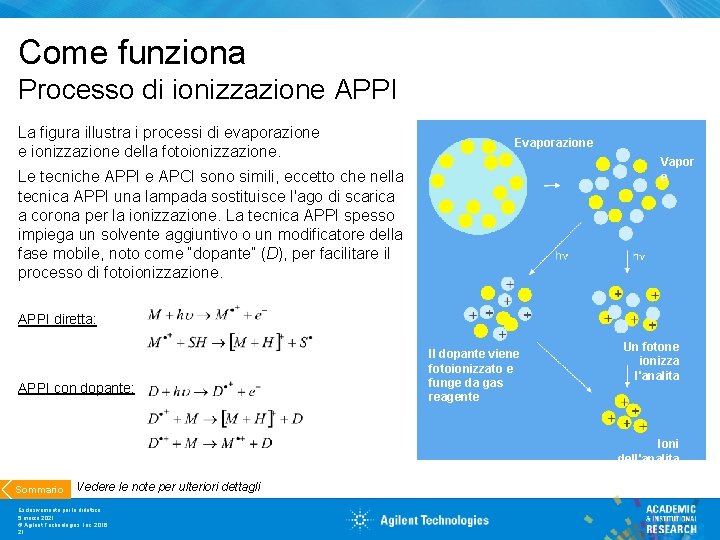 Come funziona Processo di ionizzazione APPI La figura illustra i processi di evaporazione e