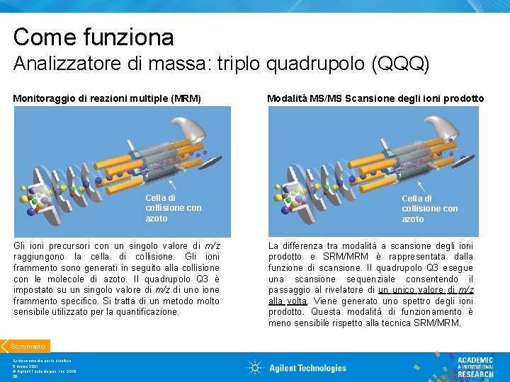 Come funziona Analizzatore di massa: triplo quadrupolo (QQQ) Monitoraggio di reazioni multiple (MRM) Cella