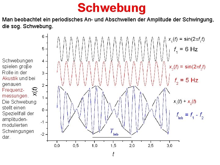 Schwebung Man beobachtet ein periodisches An- und Abschwellen der Amplitude der Schwingung, die sog.