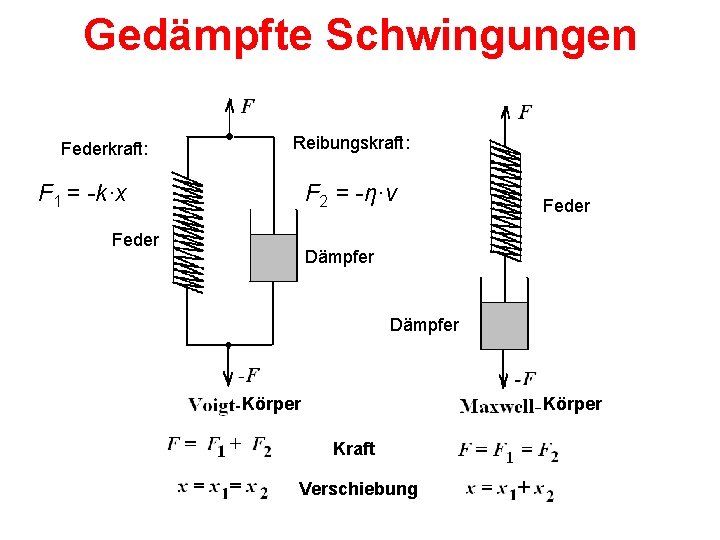 Gedämpfte Schwingungen Federkraft: Reibungskraft: F 1 = -k·x F 2 = -η·v Feder Dämpfer