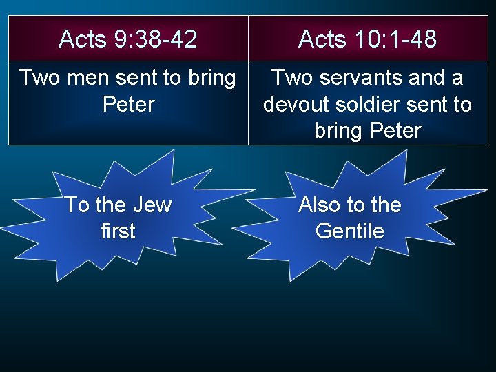 Acts 9: 38 -42 Acts 10: 1 -48 Two men sent to bring Peter
