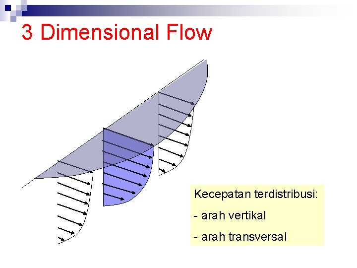 3 Dimensional Flow Kecepatan terdistribusi: - arah vertikal - arah transversal 
