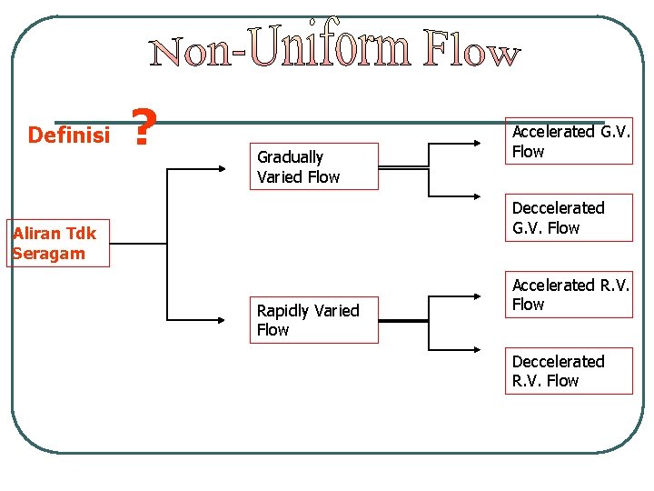 Definisi ? Gradually Varied Flow Accelerated G. V. Flow Deccelerated G. V. Flow Aliran