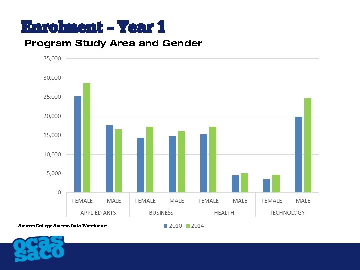 Enrolment – Year 1 Program Study Area and Gender Source: College System Data Warehouse