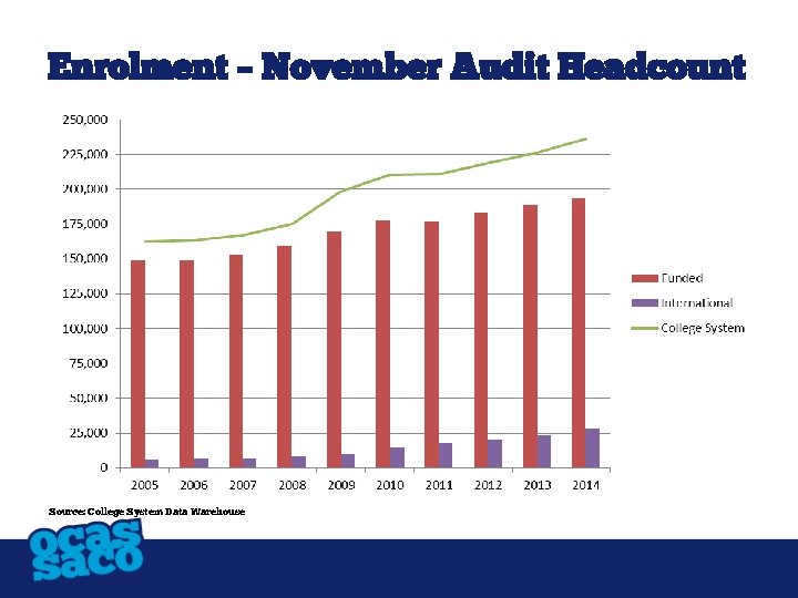 Enrolment – November Audit Headcount Population Projections Census Highlights Source: College System Data Warehouse
