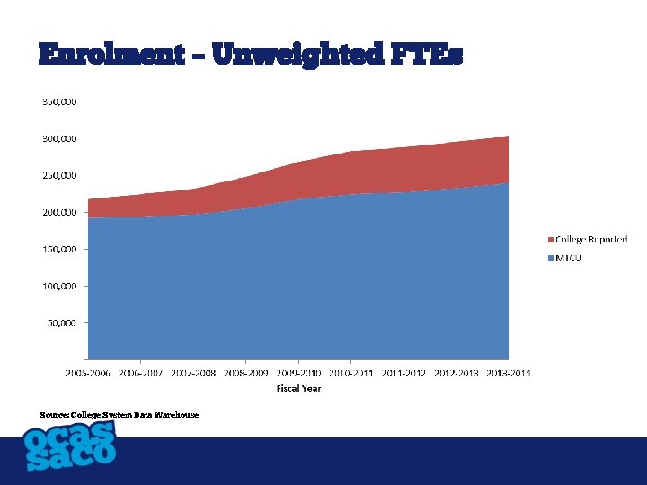 Enrolment – Unweighted FTEs Population Projections Census Highlights Source: College System Data Warehouse 