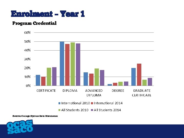 Enrolment – Year 1 Program Credential Source: College System Data Warehouse 
