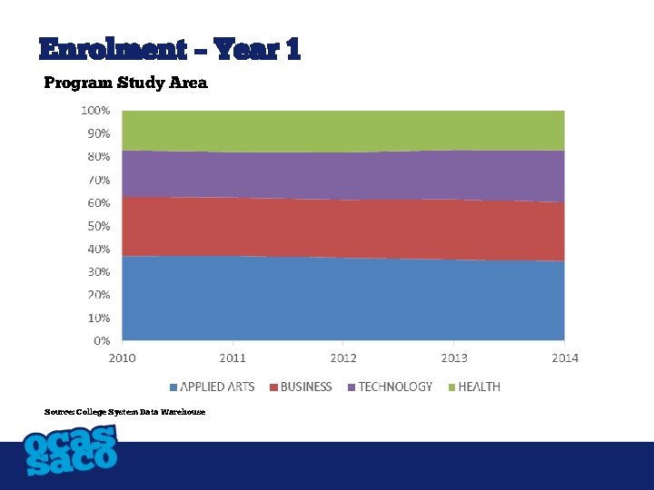 Enrolment – Year 1 Program Study Area Source: College System Data Warehouse 