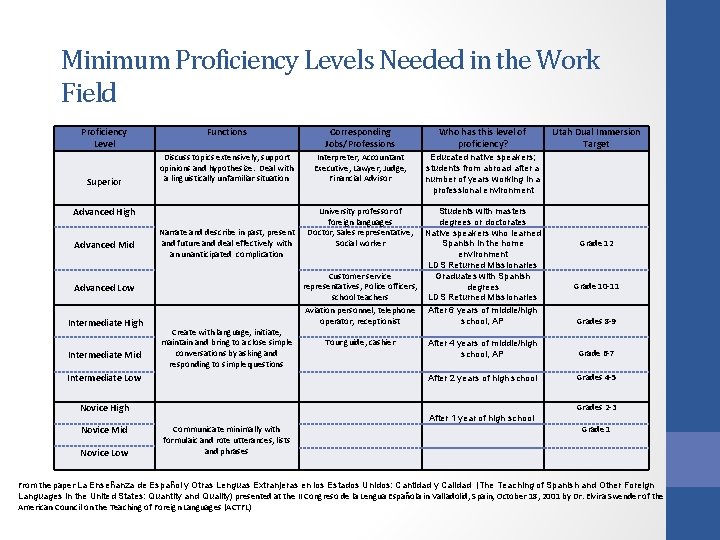 Minimum Proficiency Levels Needed in the Work Field Proficiency Level Superior Advanced High Advanced