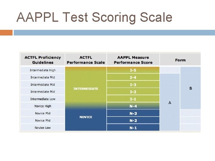 AAPPL Test Scoring Scale 