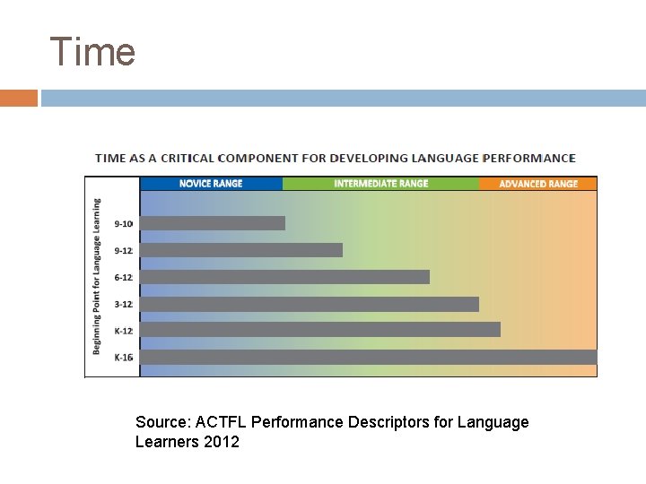 Time Source: ACTFL Performance Descriptors for Language Learners 2012 