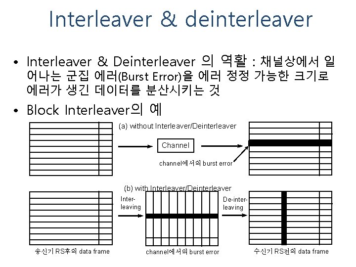 Interleaver & deinterleaver • Interleaver & Deinterleaver 의 역활 : 채널상에서 일 어나는 군집