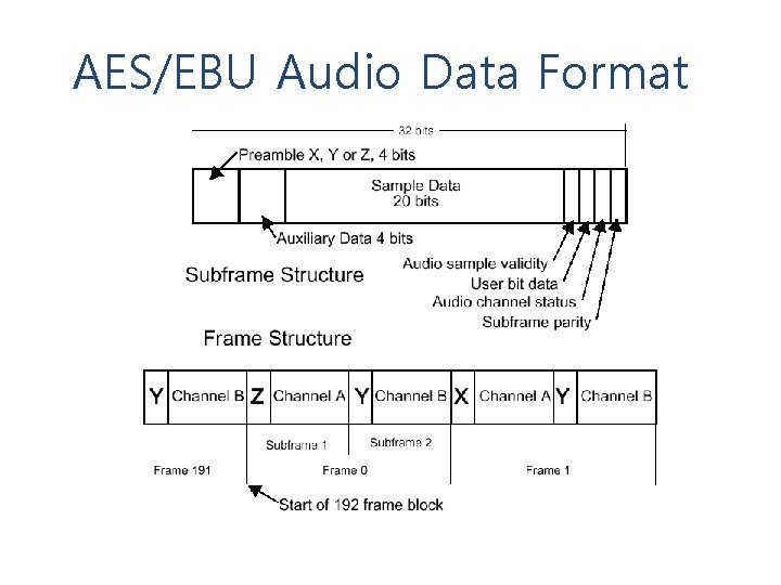 AES/EBU Audio Data Format 