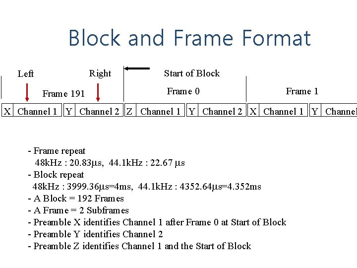 Block and Frame Format Right Left Frame 191 Start of Block Frame 0 Frame