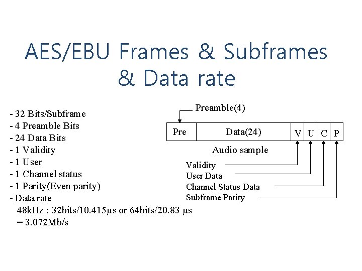 AES/EBU Frames & Subframes & Data rate Preamble(4) - 32 Bits/Subframe - 4 Preamble