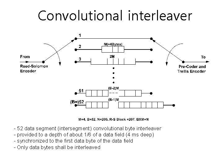 Convolutional interleaver - 52 data segment (intersegment) convolutional byte interleaver - provided to a