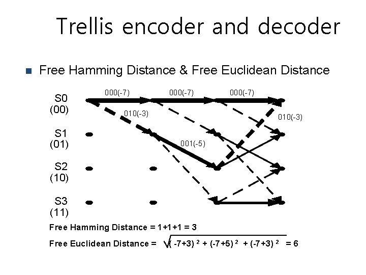Trellis encoder and decoder n Free Hamming Distance & Free Euclidean Distance S 0