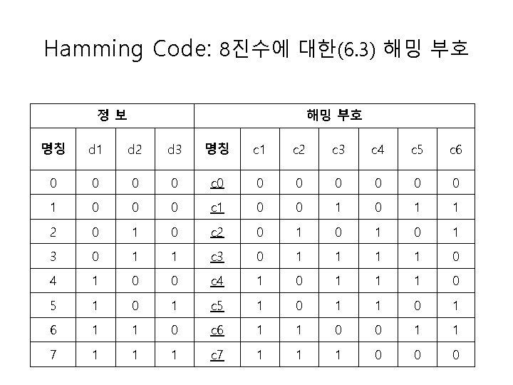 Hamming Code: 8진수에 대한(6. 3) 해밍 부호 정보 해밍 부호 명칭 d 1 d