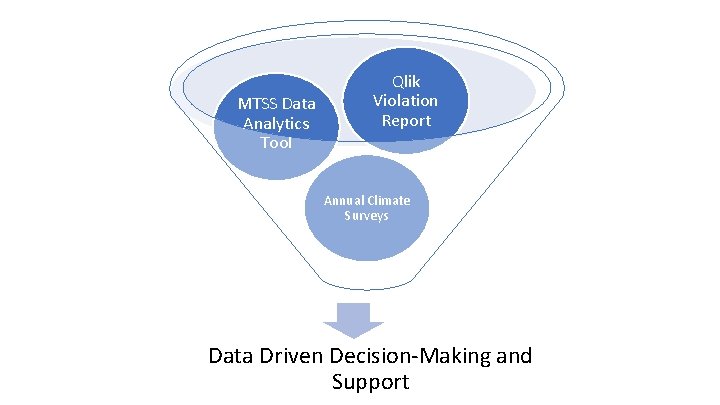 MTSS Data Analytics Tool Qlik Violation Report Annual Climate Surveys Data Driven Decision-Making and