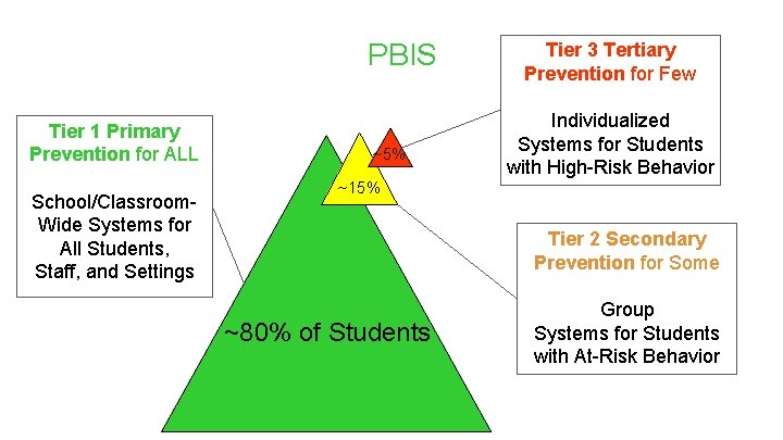 PBIS Tier 1 Primary Prevention for ALL School/Classroom. Wide Systems for All Students, Staff,