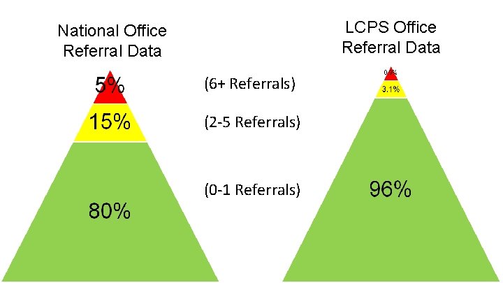 LCPS Office Referral Data National Office Referral Data (6+ Referrals) (2 -5 Referrals) (0