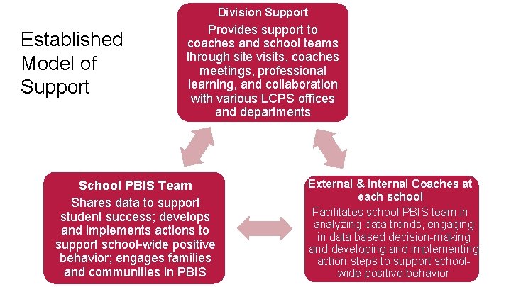 Division Support Established Model of Support Provides support to coaches and school teams through