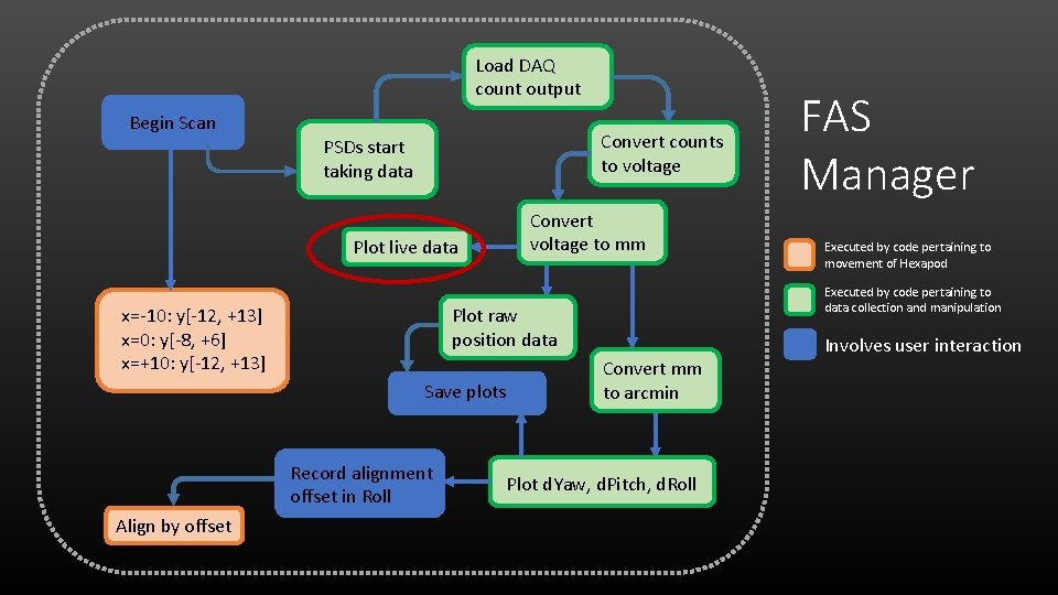 Load DAQ count output Begin Scan Convert counts to voltage PSDs start taking data