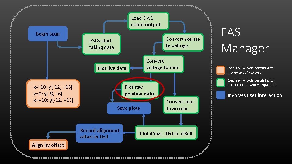Load DAQ count output Begin Scan Convert counts to voltage PSDs start taking data
