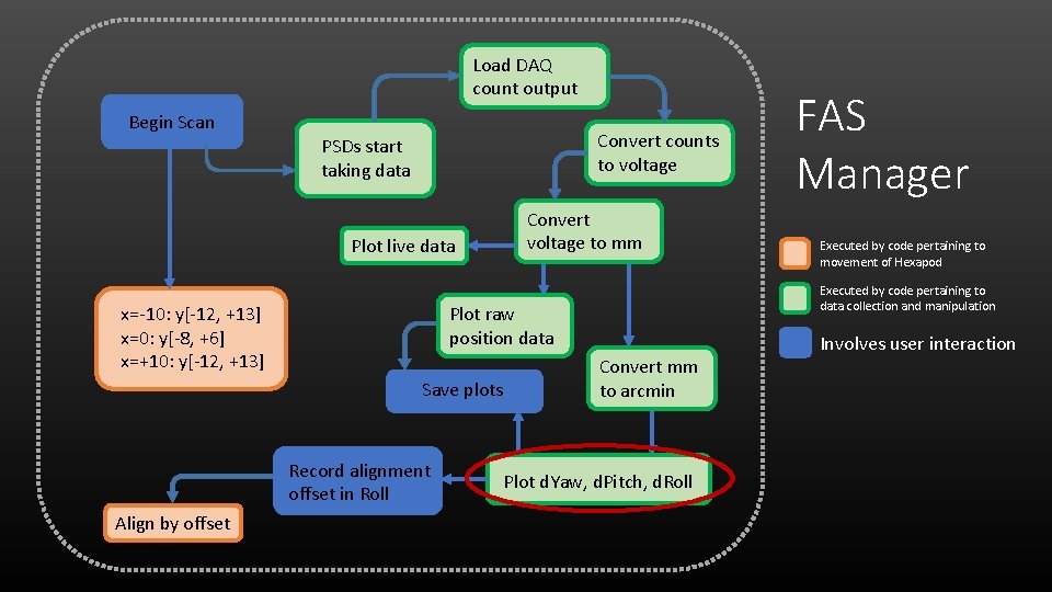 Load DAQ count output Begin Scan Convert counts to voltage PSDs start taking data