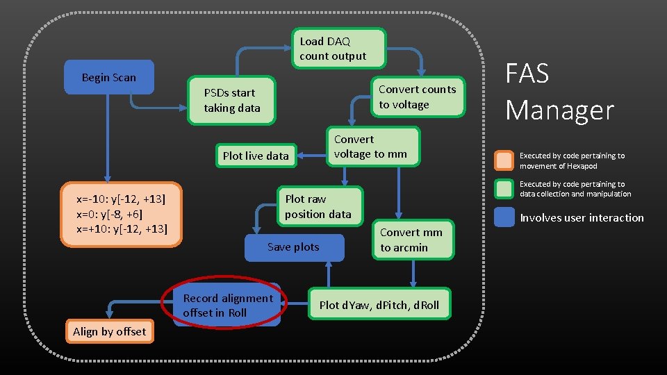 Load DAQ count output Begin Scan Convert counts to voltage PSDs start taking data