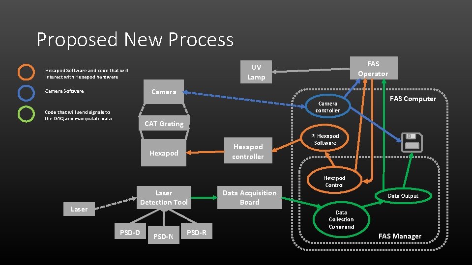 Proposed New Process Camera Software Camera controller Code that will send signals to the