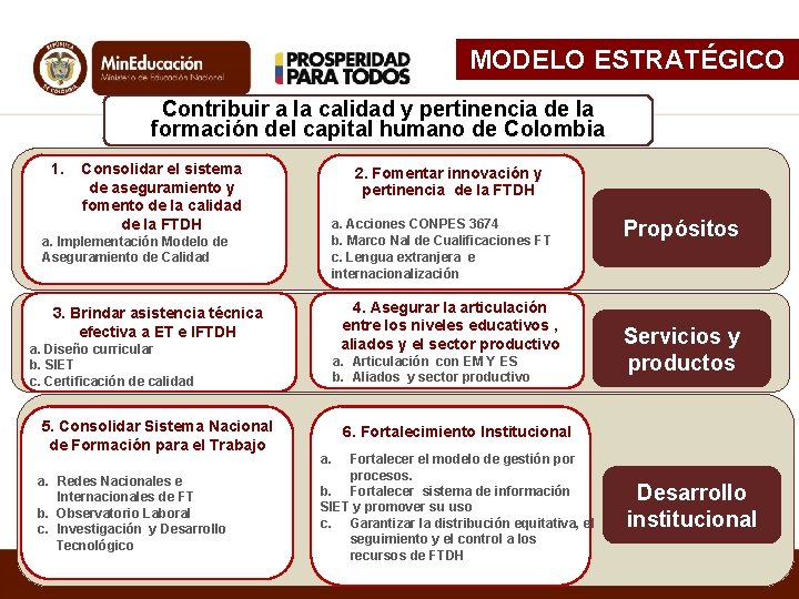 MODELO ESTRATÉGICO Contribuir a la calidad y pertinencia de la formación del capital humano