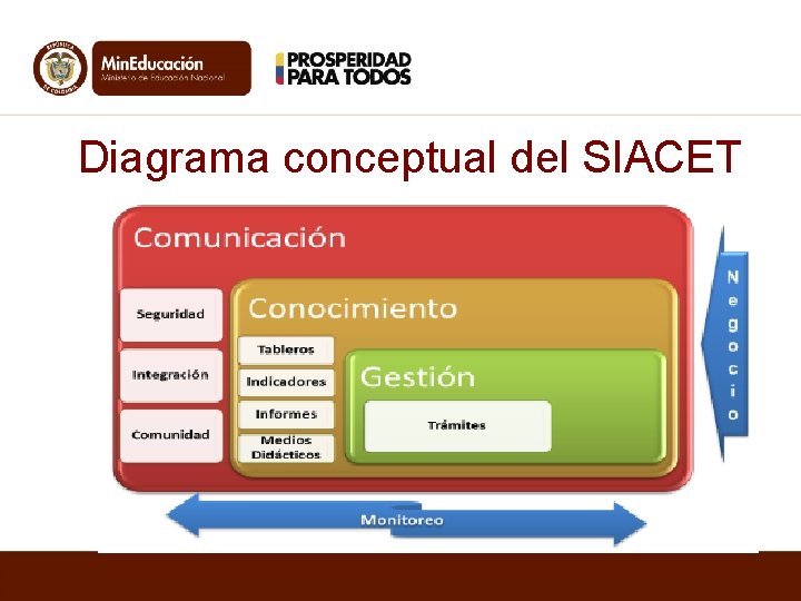 Diagrama conceptual del SIACET 