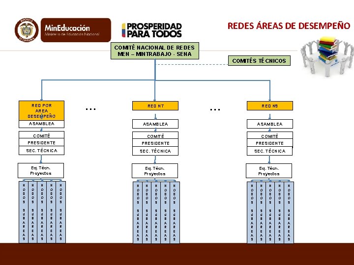 REDES ÁREAS DE DESEMPEÑO COMITÉ NACIONAL DE REDES MEN – MINTRABAJO - SENA COMITÉS