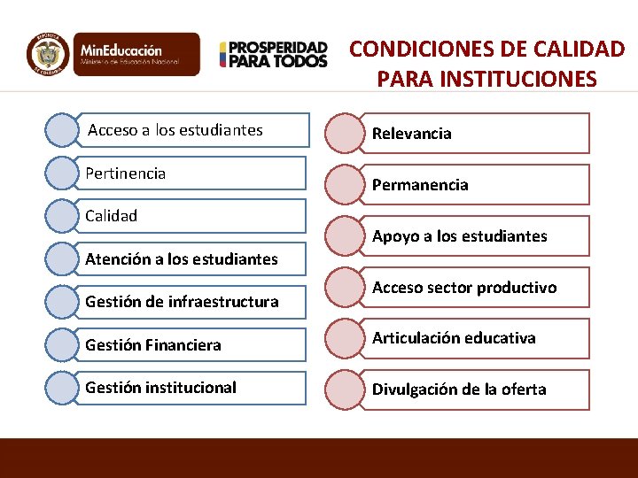 CONDICIONES DE CALIDAD PARA INSTITUCIONES Acceso a los estudiantes Pertinencia Calidad Relevancia Permanencia Apoyo