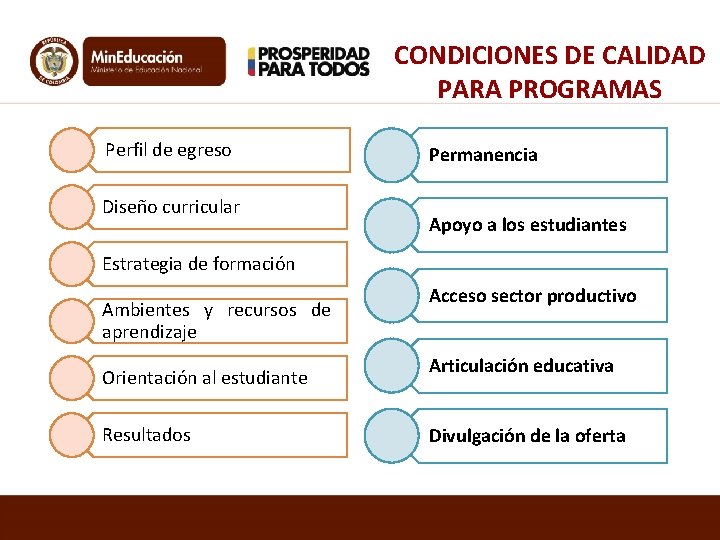 CONDICIONES DE CALIDAD PARA PROGRAMAS Perfil de egreso Diseño curricular Permanencia Apoyo a los