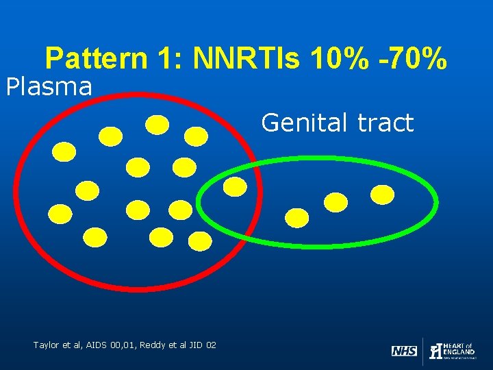 Pattern 1: NNRTIs 10% -70% Plasma Genital tract Taylor et al, AIDS 00, 01,