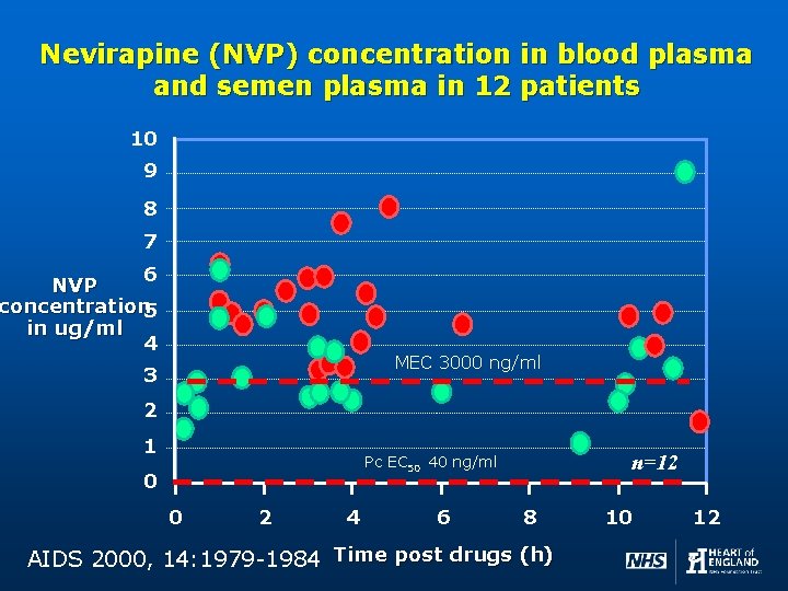 Nevirapine (NVP) concentration in blood plasma and semen plasma in 12 patients 10 9