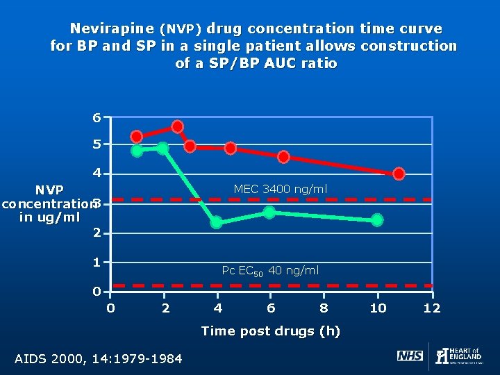 Nevirapine (NVP) drug concentration time curve for BP and SP in a single patient