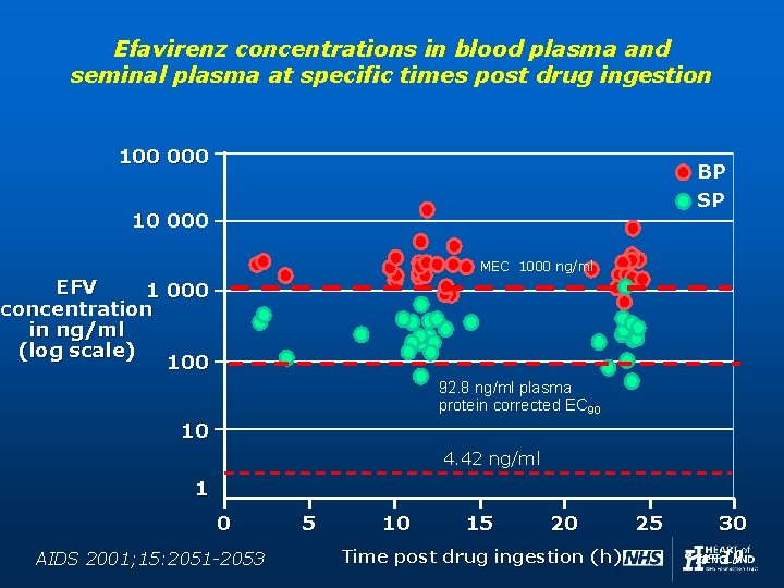 Efavirenz concentrations in blood plasma and seminal plasma at specific times post drug ingestion