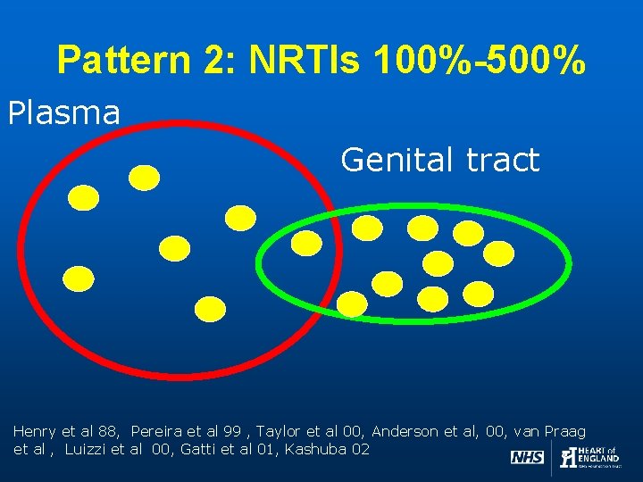 Pattern 2: NRTIs 100%-500% Plasma Genital tract Henry et al 88, Pereira et al