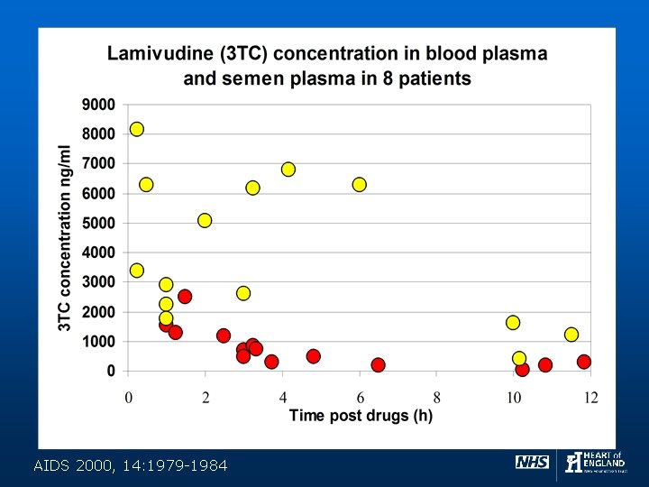 AIDS 2000, 14: 1979 -1984 