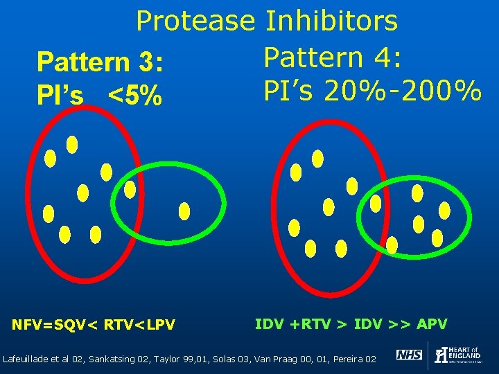 Protease Inhibitors Pattern 4: Pattern 3: PI’s 20%-200% PI’s <5% NFV=SQV< RTV<LPV IDV +RTV